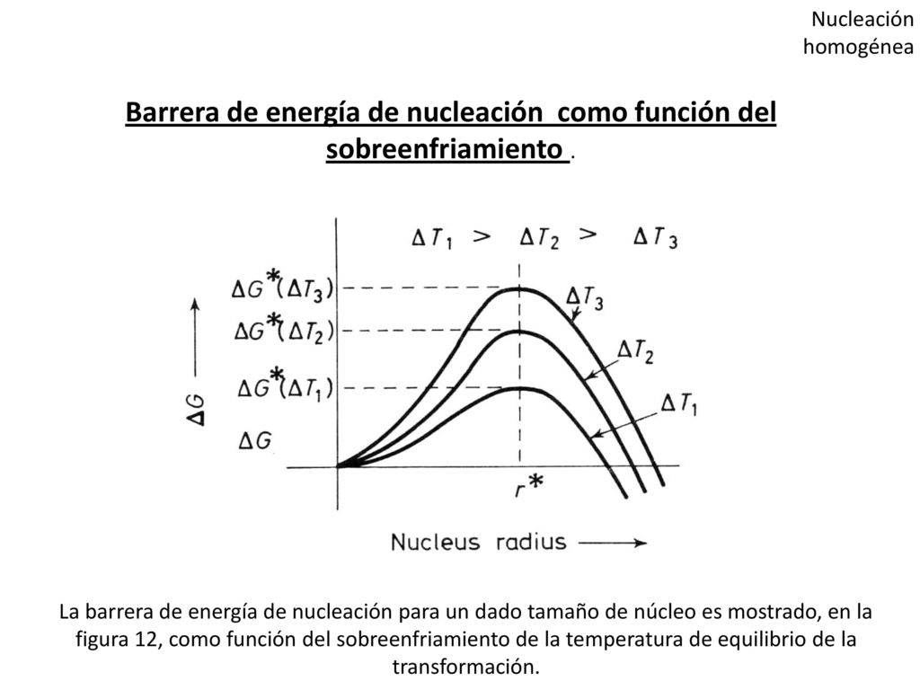 Barrera de energía de nucleación como función del sobreenfriamiento .