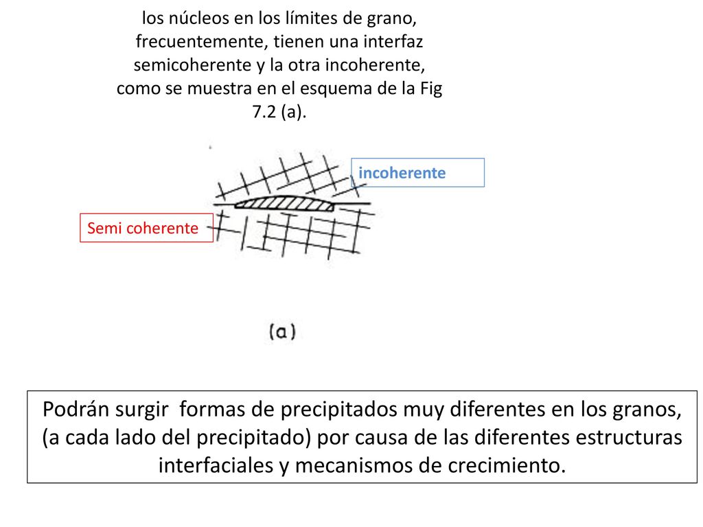 los núcleos en los límites de grano, frecuentemente, tienen una interfaz semicoherente y la otra incoherente, como se muestra en el esquema de la Fig 7.2 (a).