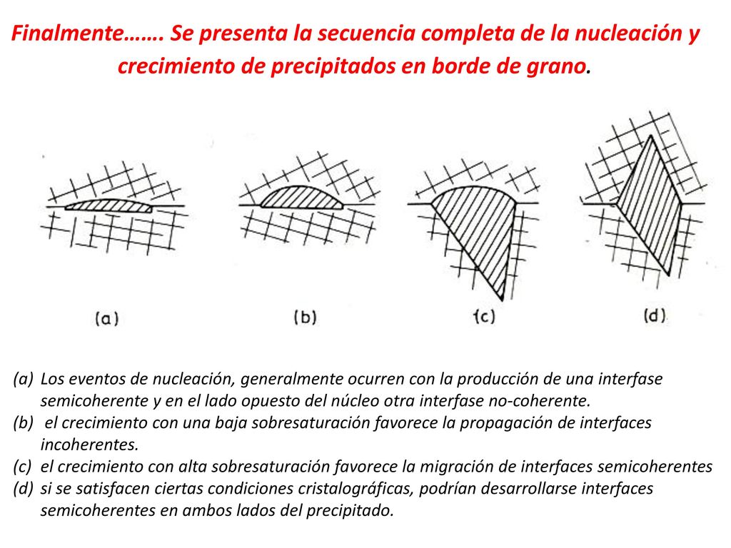 Finalmente……. Se presenta la secuencia completa de la nucleación y crecimiento de precipitados en borde de grano.