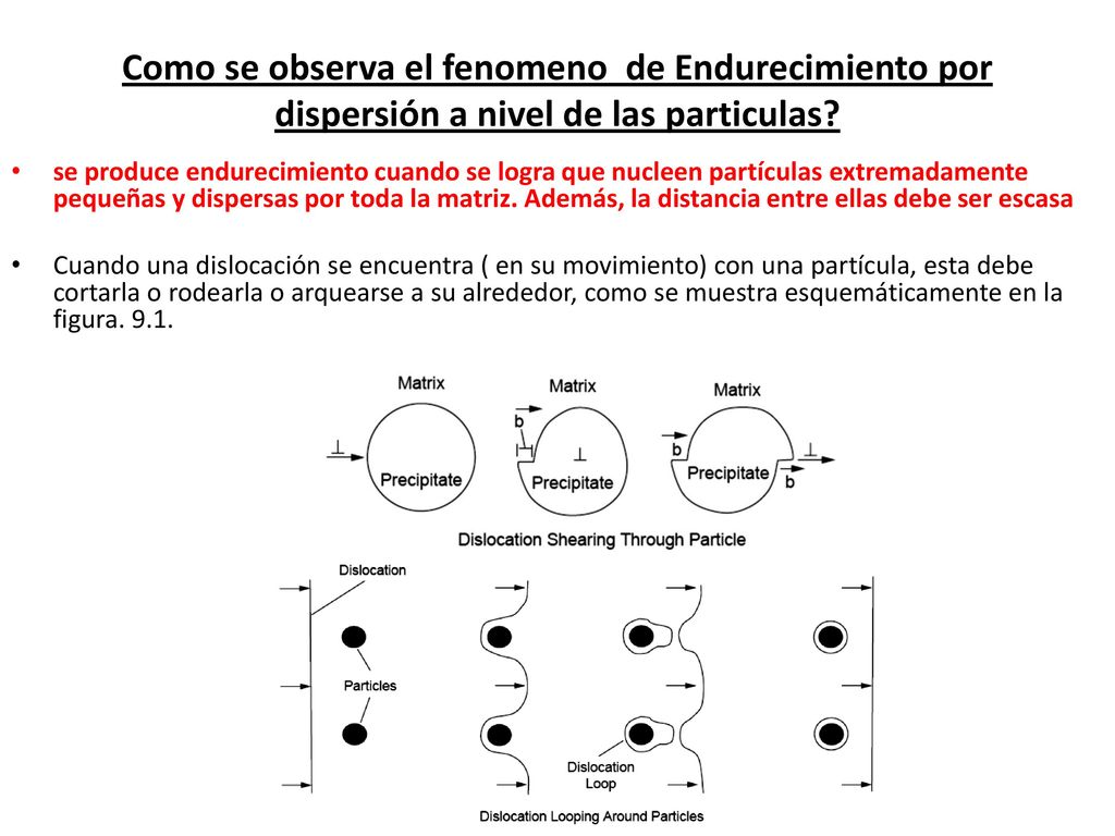 Como se observa el fenomeno de Endurecimiento por dispersión a nivel de las particulas