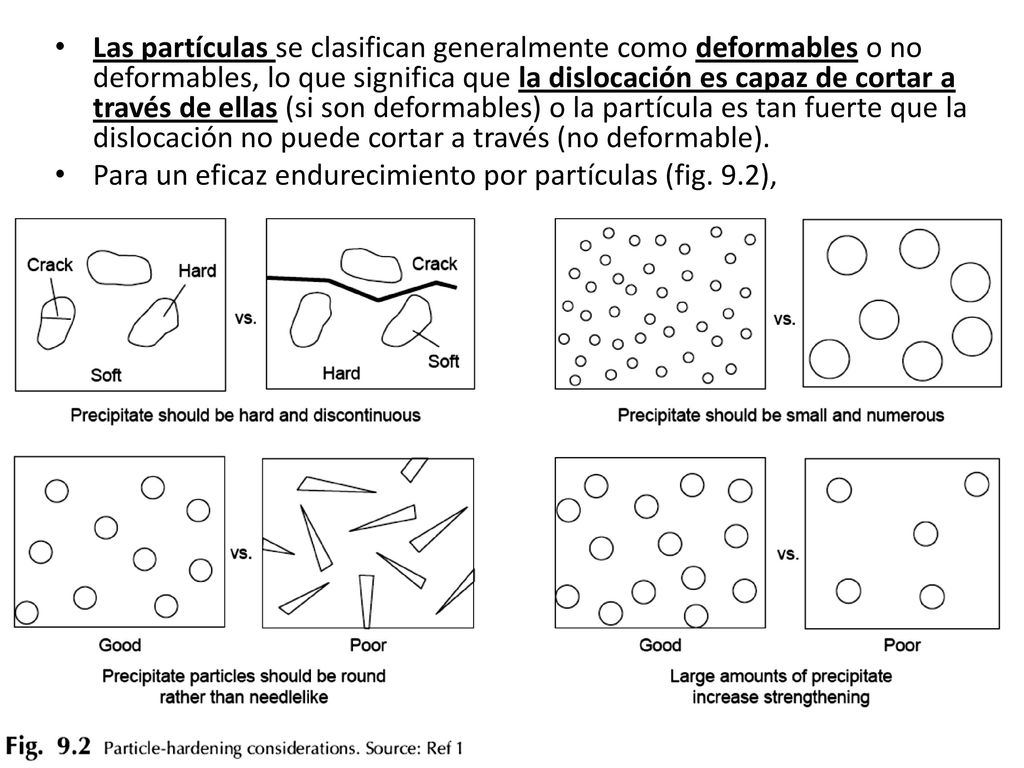 Las partículas se clasifican generalmente como deformables o no deformables, lo que significa que la dislocación es capaz de cortar a través de ellas (si son deformables) o la partícula es tan fuerte que la dislocación no puede cortar a través (no deformable).