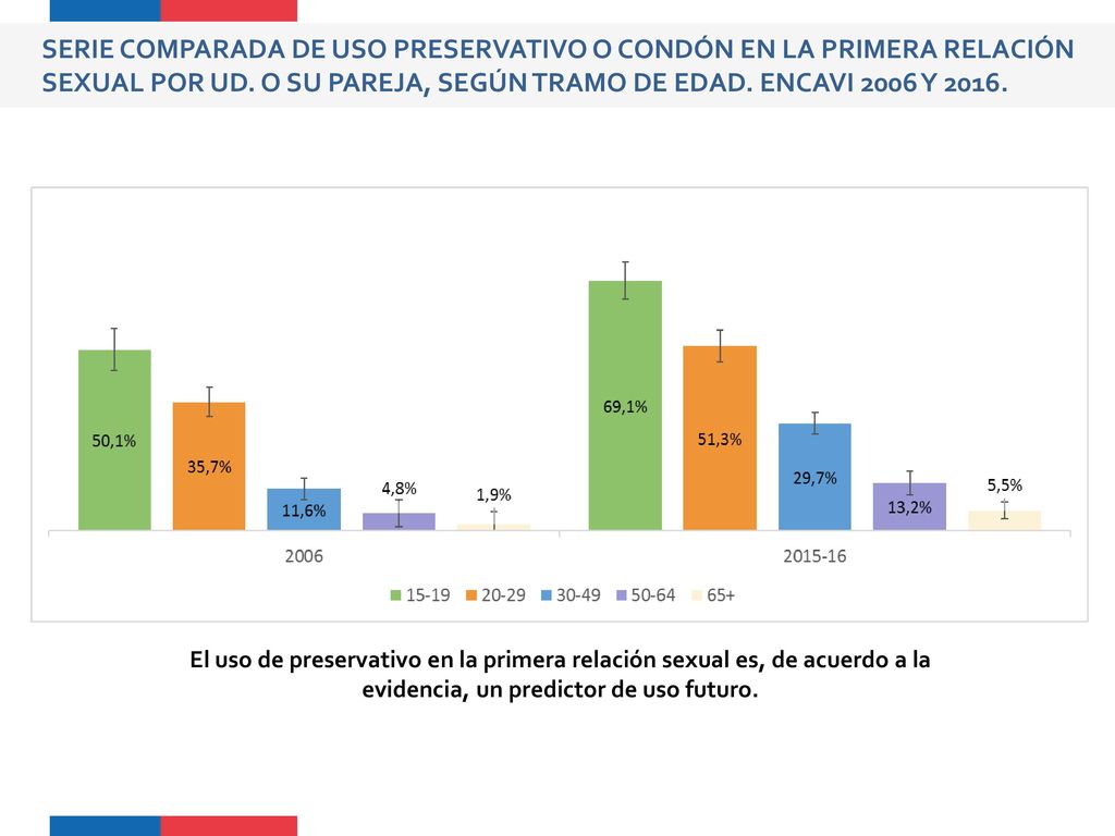 SERIE COMPARADA DE USO PRESERVATIVO O CONDÓN EN LA PRIMERA RELACIÓN SEXUAL POR UD. O SU PAREJA, SEGÚN TRAMO DE EDAD. ENCAVI 2006 Y 2016.