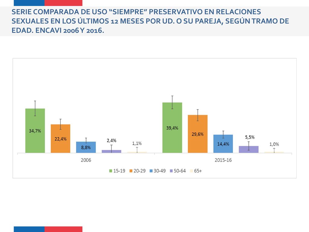 SERIE COMPARADA DE USO SIEMPRE PRESERVATIVO EN RELACIONES SEXUALES EN LOS ÚLTIMOS 12 MESES POR UD.