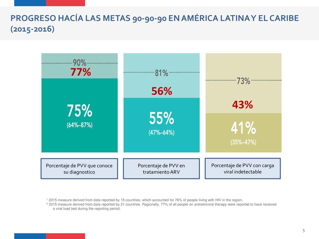PROGRESO HACÍA LAS METAS EN AMÉRICA LATINA Y EL CARIBE ( )