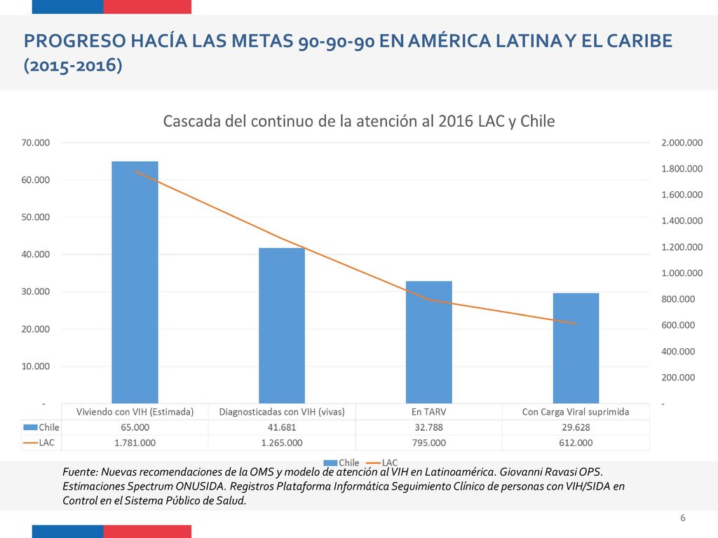 PROGRESO HACÍA LAS METAS EN AMÉRICA LATINA Y EL CARIBE ( )