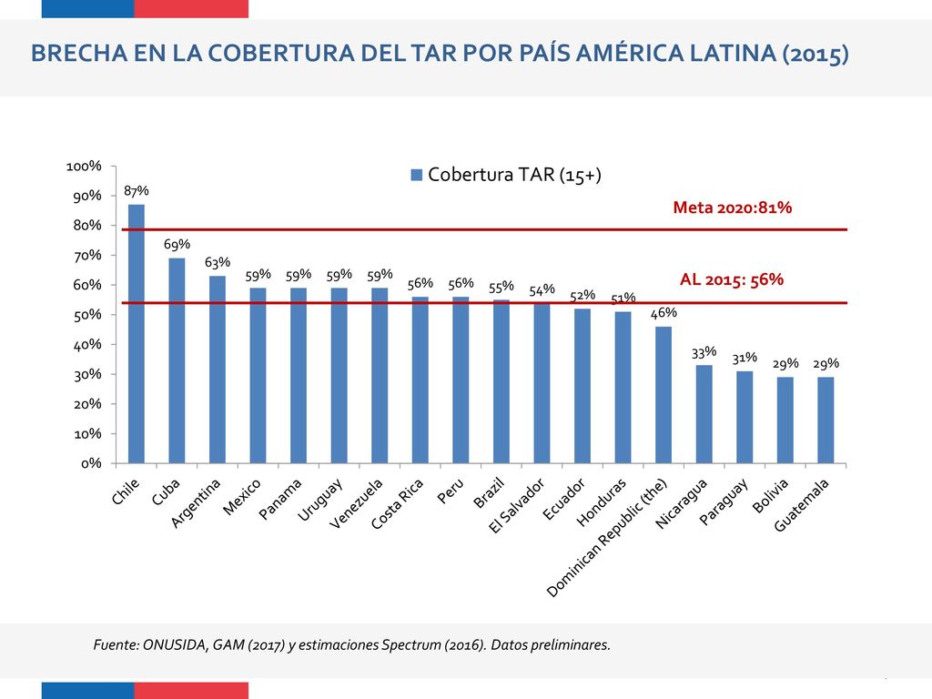 BRECHA EN LA COBERTURA DEL TAR POR PAÍS AMÉRICA LATINA (2015)