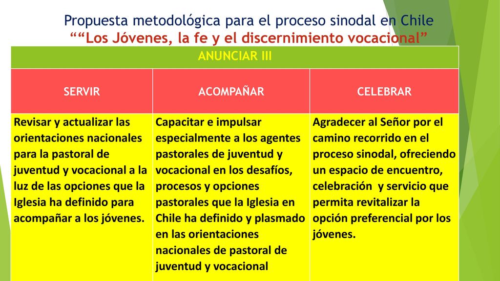 Propuesta metodológica para el proceso sinodal en Chile Los Jóvenes, la fe y el discernimiento vocacional