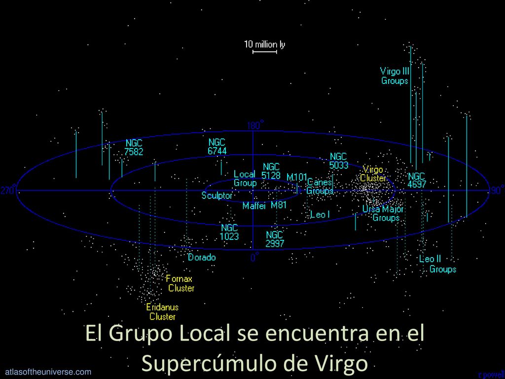 El Grupo Local se encuentra en el Supercúmulo de Virgo
