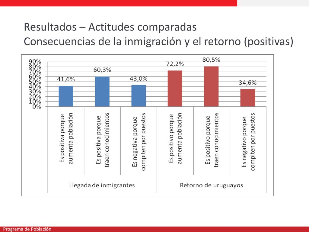 Resultados – Actitudes comparadas Consecuencias de la inmigración y el retorno (positivas)