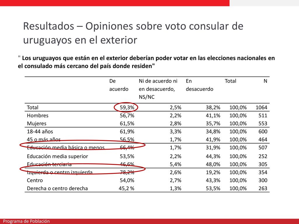 Resultados – Opiniones sobre voto consular de uruguayos en el exterior