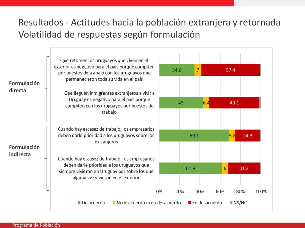 Resultados - Actitudes hacia la población extranjera y retornada Volatilidad de respuestas según formulación