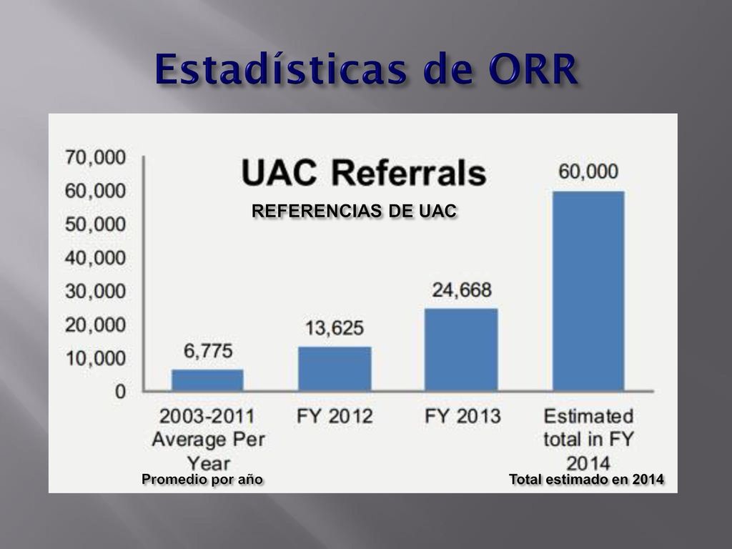 Estadísticas de ORR REFERENCIAS DE UAC Promedio por año