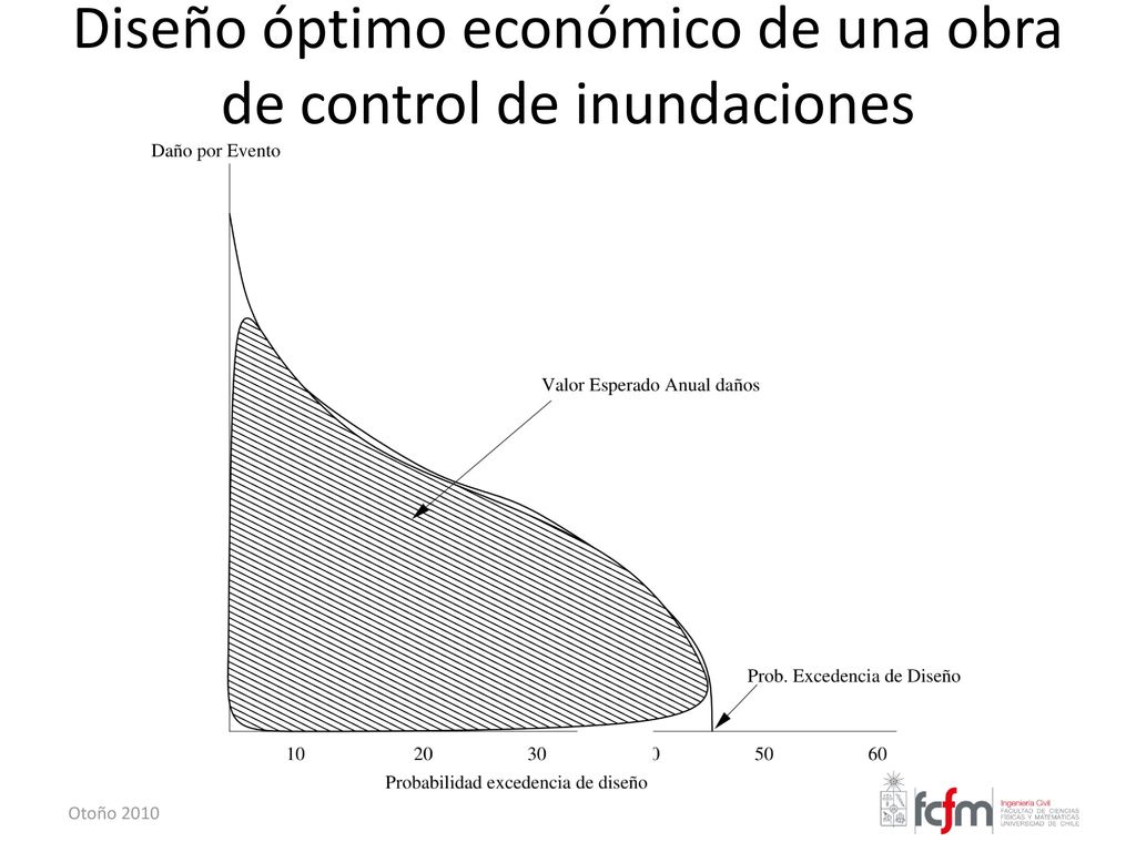 Diseño óptimo económico de una obra de control de inundaciones