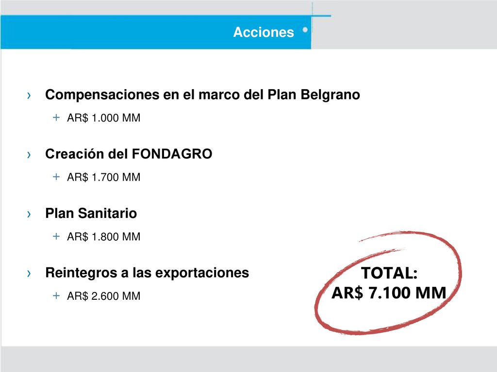 Acciones Compensaciones en el marco del Plan Belgrano. AR$ MM. Creación del FONDAGRO. AR$ MM.