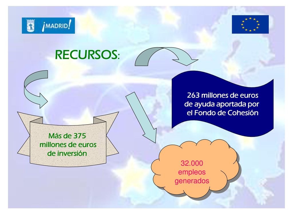 RECURSOS: 263 millones de euros de ayuda aportada por