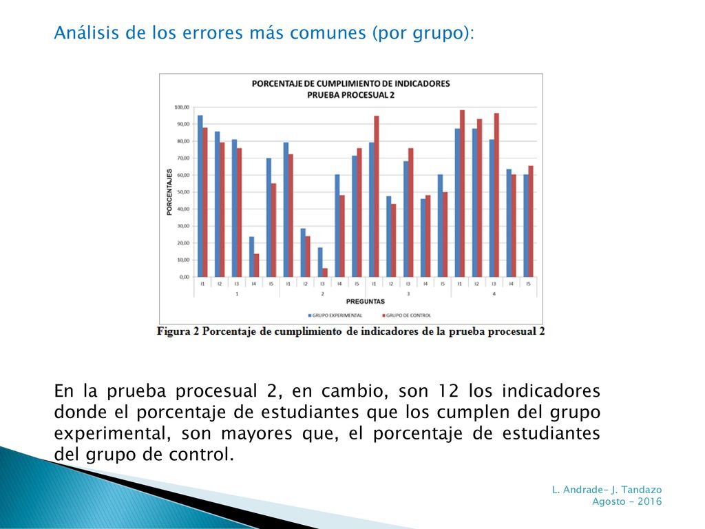 Análisis de los errores más comunes (por grupo):