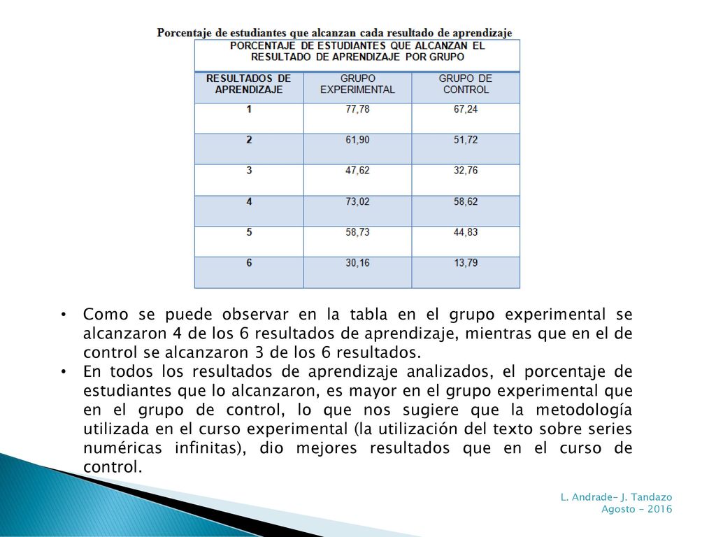 Como se puede observar en la tabla en el grupo experimental se alcanzaron 4 de los 6 resultados de aprendizaje, mientras que en el de control se alcanzaron 3 de los 6 resultados.