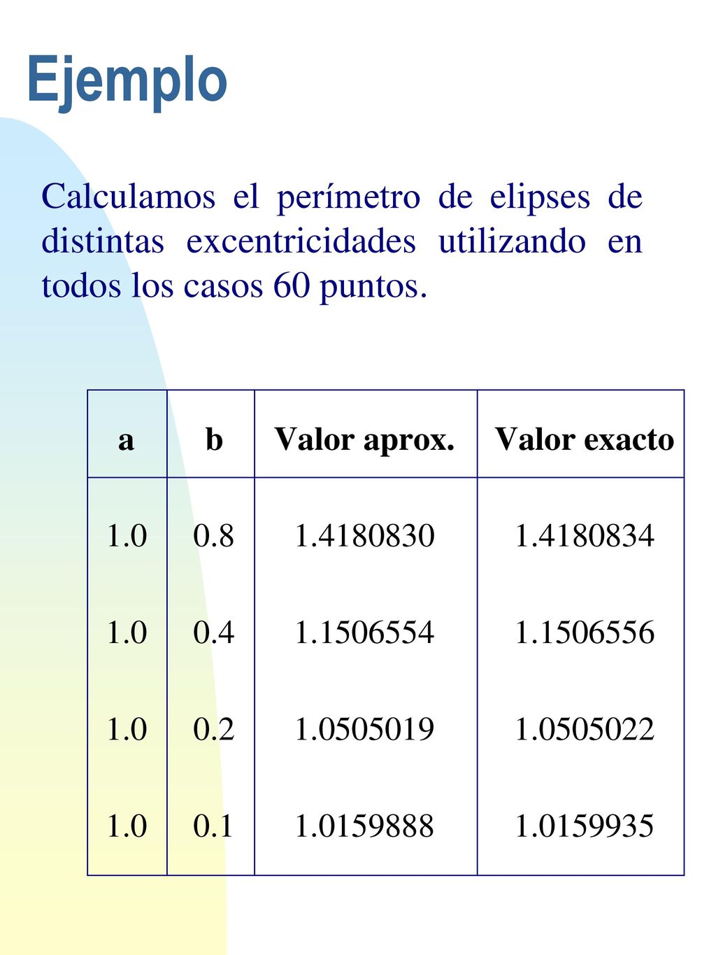 Ejemplo Calculamos el perímetro de elipses de distintas excentricidades utilizando en todos los casos 60 puntos.