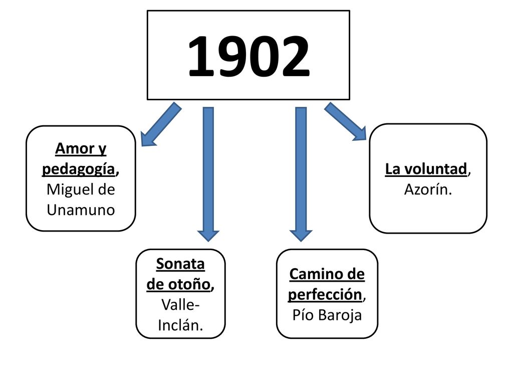 1902 Amor y pedagogía, Miguel de Unamuno La voluntad, Azorín.