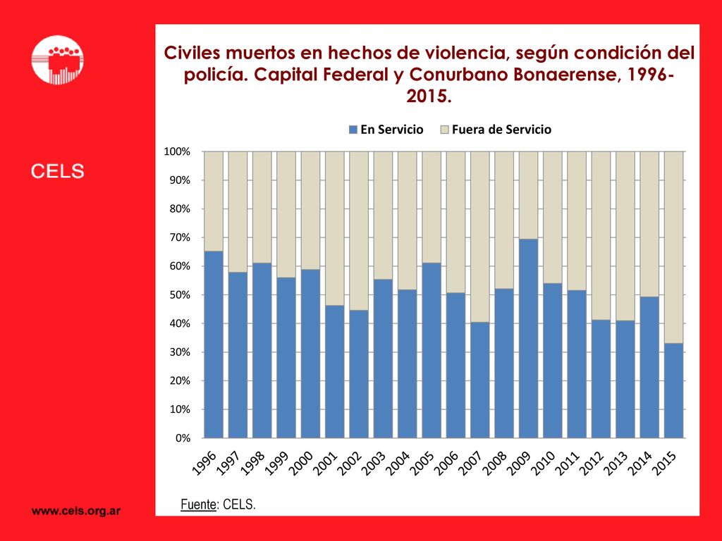 Civiles muertos en hechos de violencia, según condición del policía