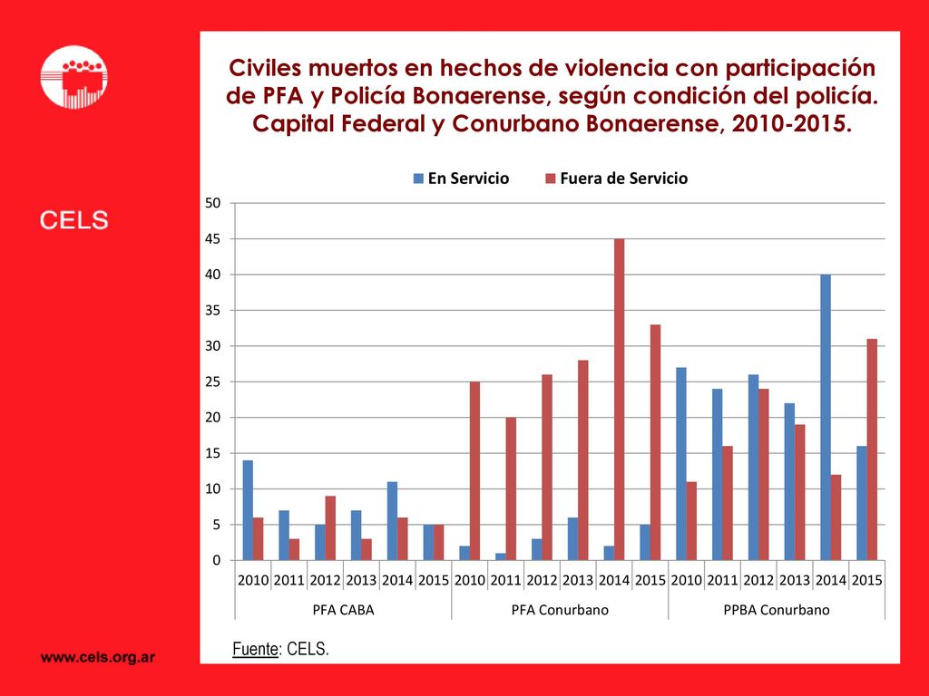 Civiles muertos en hechos de violencia con participación de PFA y Policía Bonaerense, según condición del policía. Capital Federal y Conurbano Bonaerense,