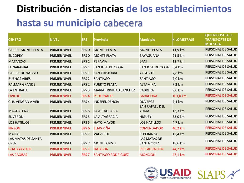 Distribución - distancias de los establecimientos hasta su municipio cabecera