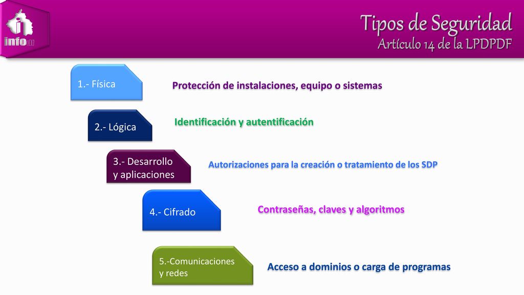 Tipos de Seguridad Artículo 14 de la LPDPDF
