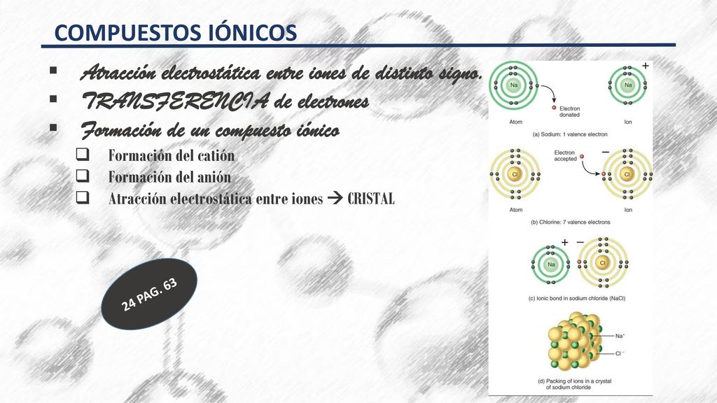 COMPUESTOS IÓNICOS Atracción electrostática entre iones de distinto signo. TRANSFERENCIA de electrones.