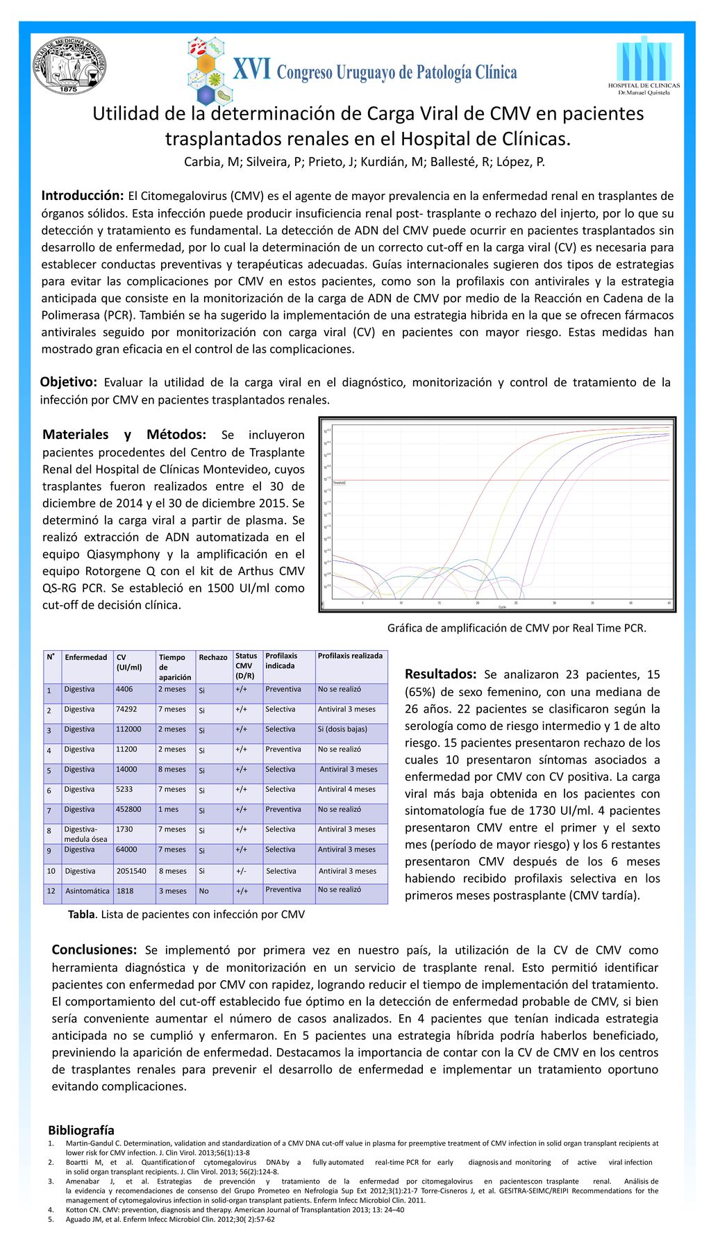 Conclusiones: Se implementó por primera vez en nuestro país, la utilización de la CV de CMV como herramienta diagnóstica y de monitorización en un servicio de trasplante renal. Esto permitió identificar pacientes con enfermedad por CMV con rapidez, logrando reducir el tiempo de implementación del tratamiento. El comportamiento del cut-off establecido fue óptimo en la detección de enfermedad probable de CMV, si bien sería conveniente aumentar el número de casos analizados. En 4 pacientes que tenían indicada estrategia anticipada no se cumplió y enfermaron. En 5 pacientes una estrategia híbrida podría haberlos beneficiado, previniendo la aparición de enfermedad. Destacamos la importancia de contar con la CV de CMV en los centros de trasplantes renales para prevenir el desarrollo de enfermedad e implementar un tratamiento oportuno evitando complicaciones.