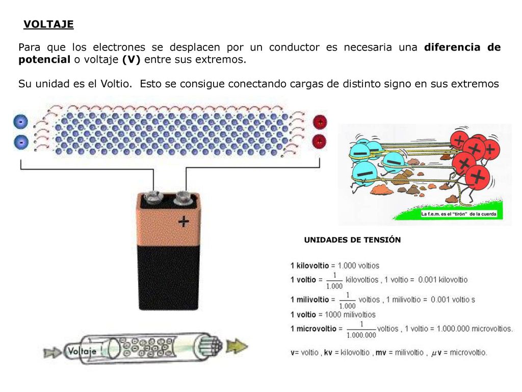 VOLTAJE Para que los electrones se desplacen por un conductor es necesaria una diferencia de potencial o voltaje (V) entre sus extremos.