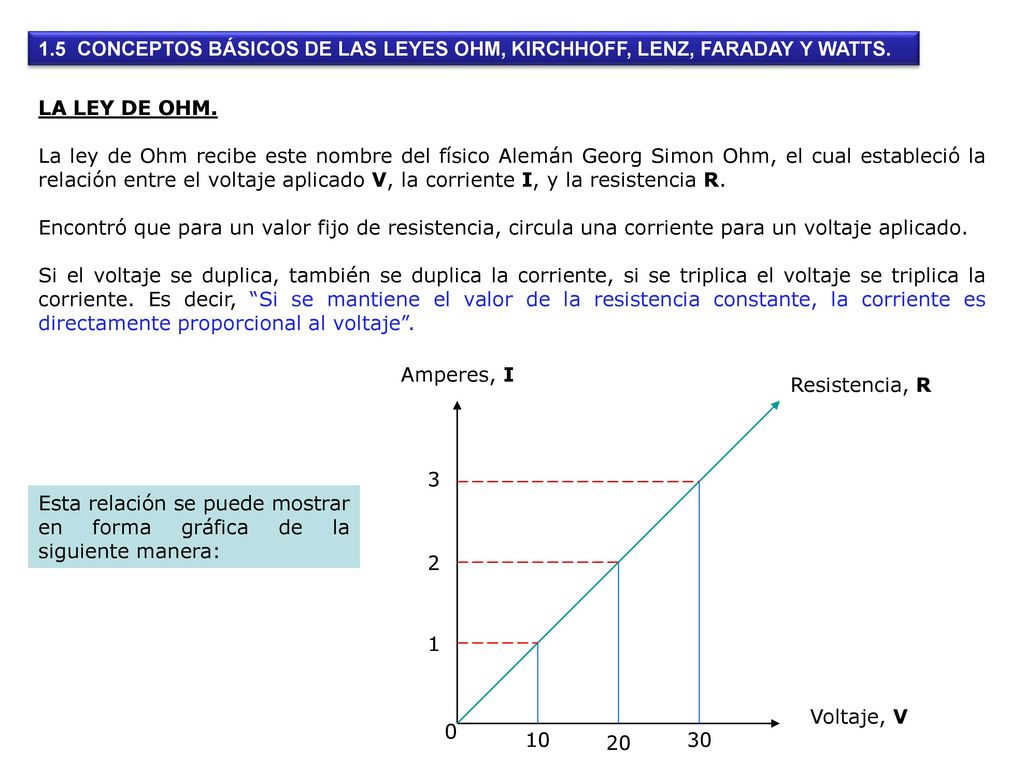 1.5 CONCEPTOS BÁSICOS DE LAS LEYES OHM, KIRCHHOFF, LENZ, FARADAY Y WATTS.