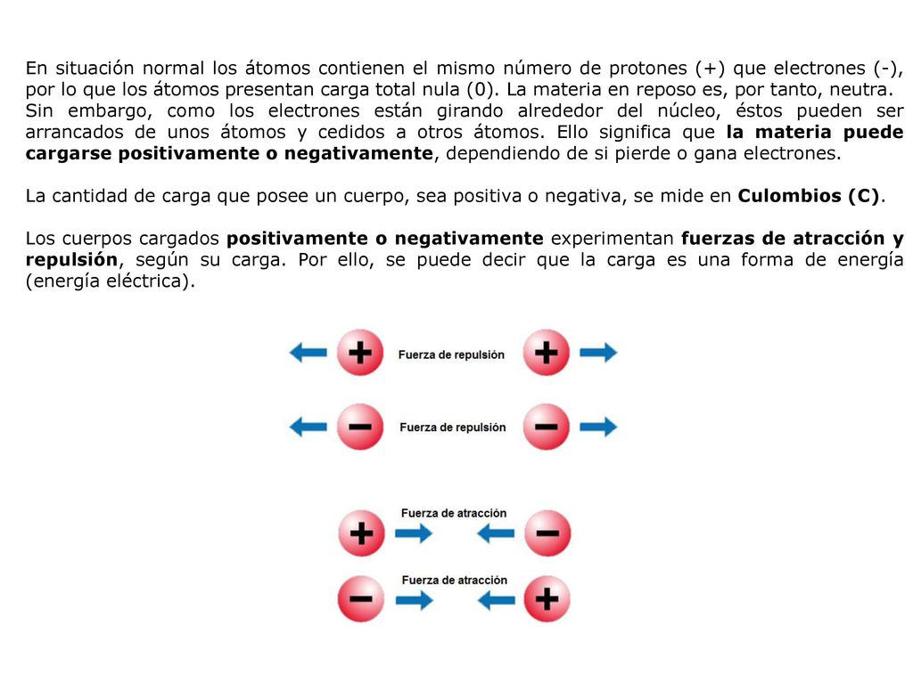 En situación normal los átomos contienen el mismo número de protones (+) que electrones (-), por lo que los átomos presentan carga total nula (0). La materia en reposo es, por tanto, neutra.