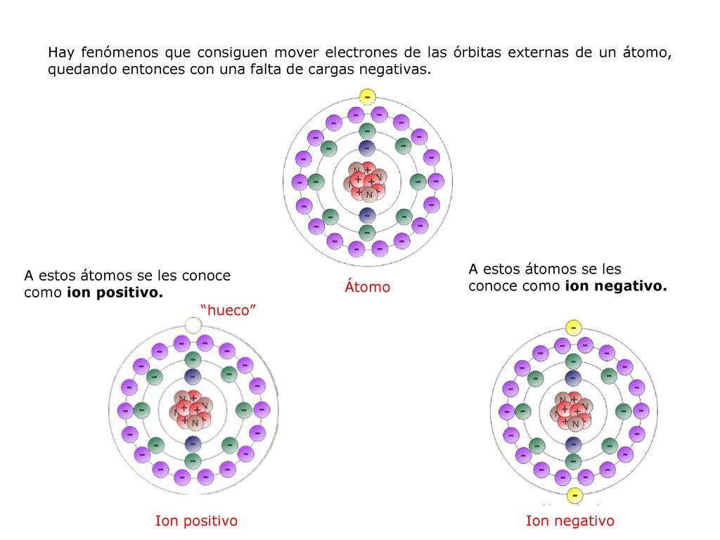 Hay fenómenos que consiguen mover electrones de las órbitas externas de un átomo, quedando entonces con una falta de cargas negativas.