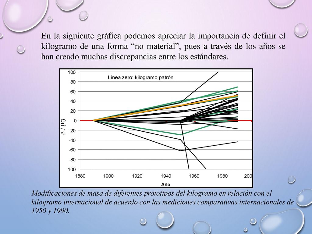 En la siguiente gráfica podemos apreciar la importancia de definir el kilogramo de una forma no material , pues a través de los años se han creado muchas discrepancias entre los estándares.