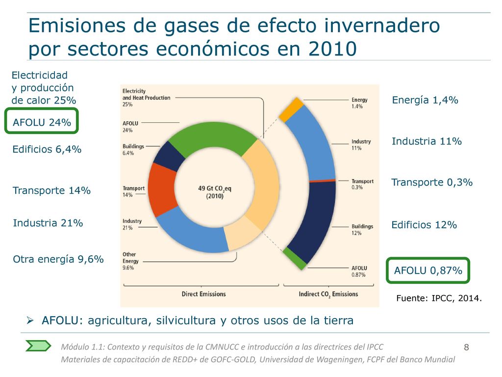 Emisiones de gases de efecto invernadero por sectores económicos en 2010