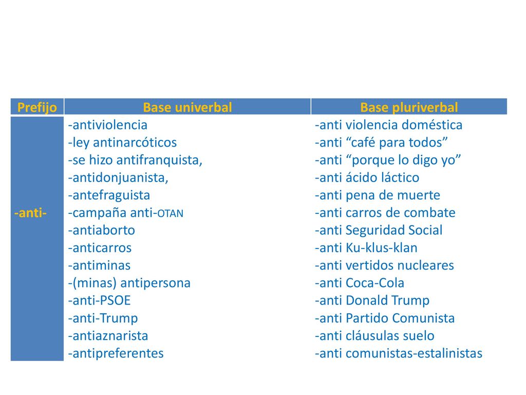 Prefijo Base univerbal. Base pluriverbal. -anti- -antiviolencia. -ley antinarcóticos. -se hizo antifranquista,