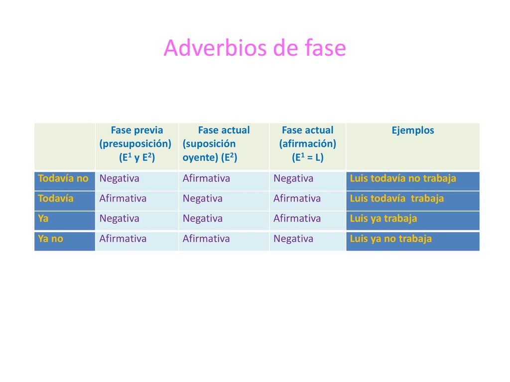 Adverbios de fase Fase previa (presuposición) (E1 y E2) Fase actual