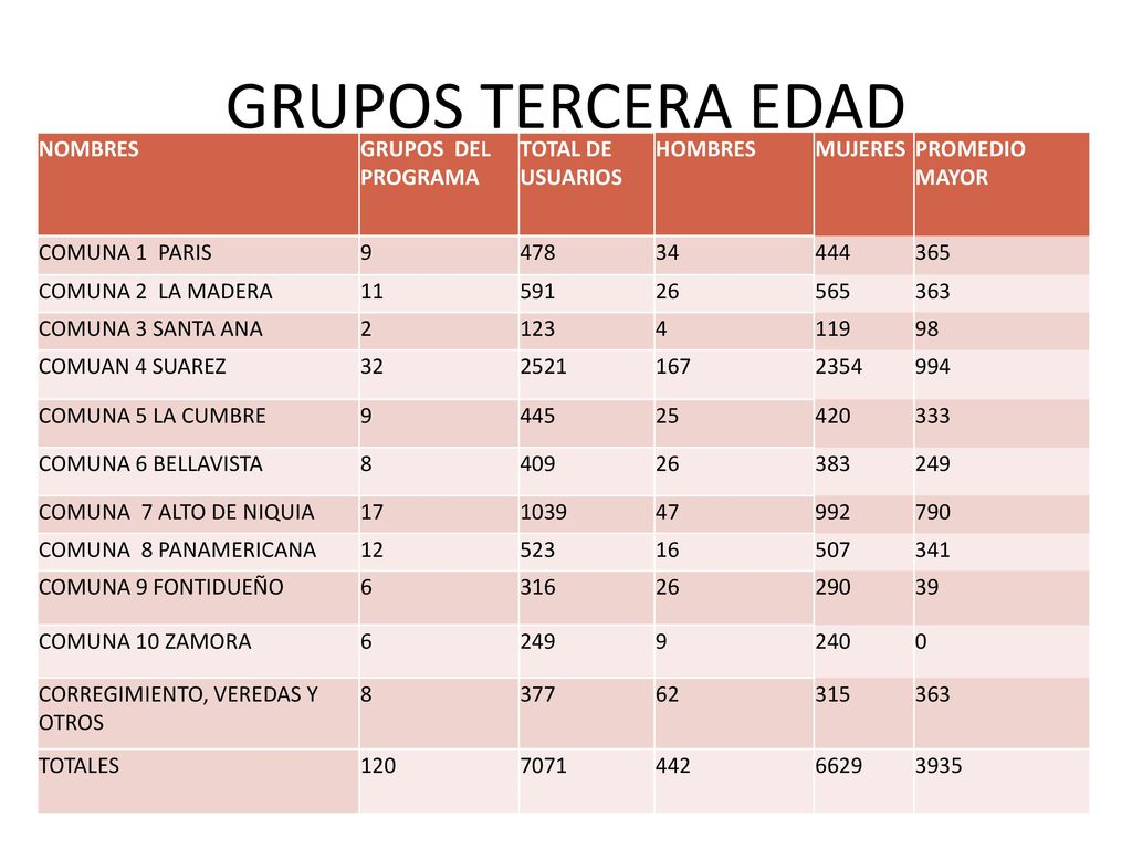GRUPOS TERCERA EDAD NOMBRES GRUPOS DEL PROGRAMA TOTAL DE USUARIOS