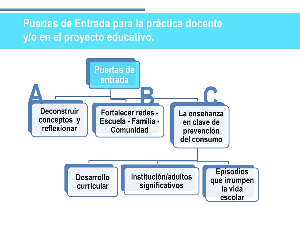 A B C Puertas de Entrada para la práctica docente