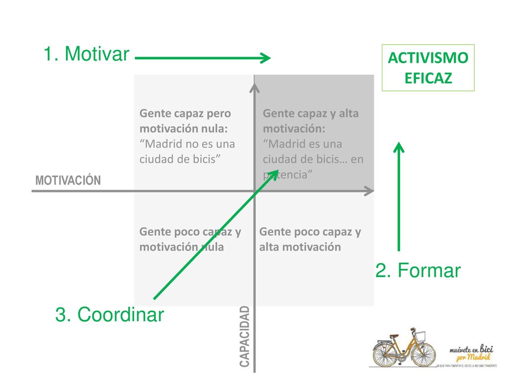 1. Motivar 2. Formar 3. Coordinar ACTIVISMO EFICAZ