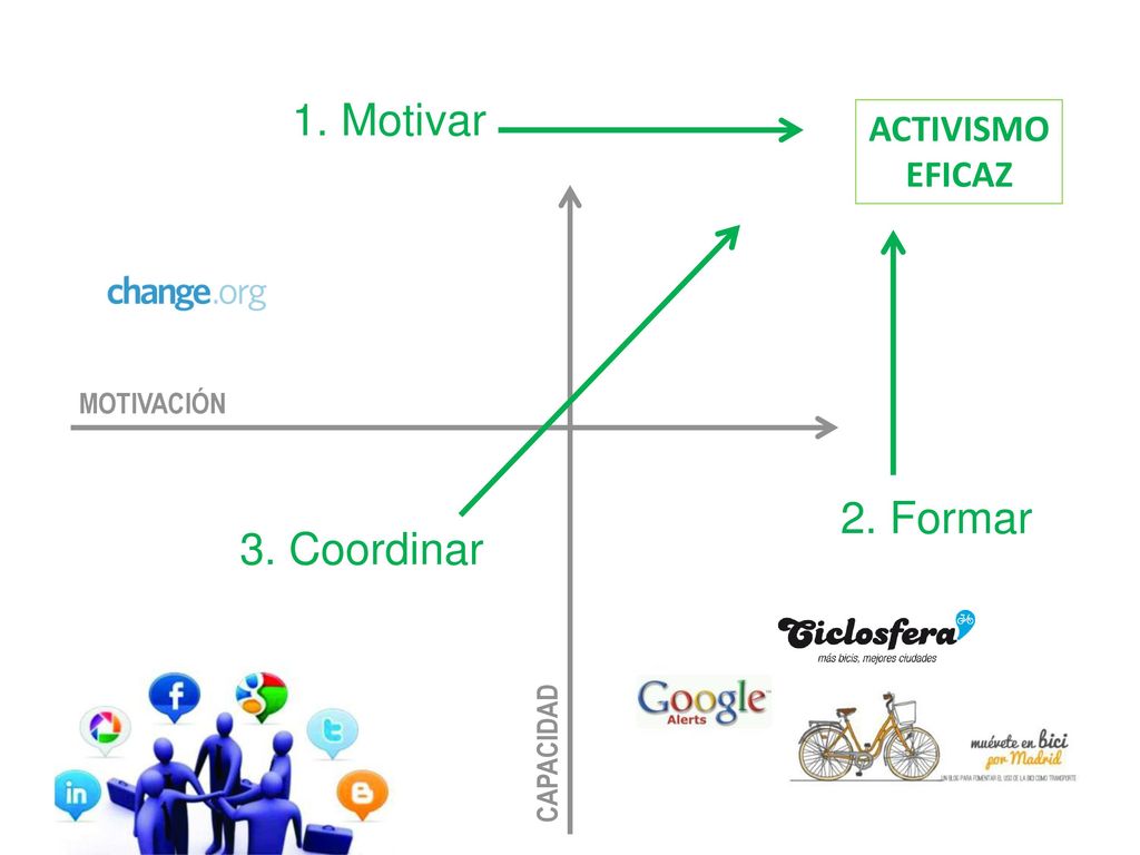 1. Motivar 2. Formar 3. Coordinar ACTIVISMO EFICAZ MOTIVACIÓN