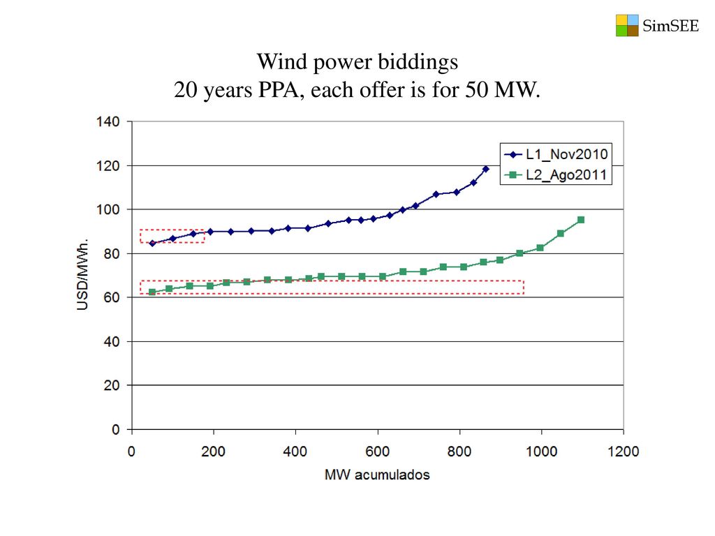 Wind power biddings 20 years PPA, each offer is for 50 MW.