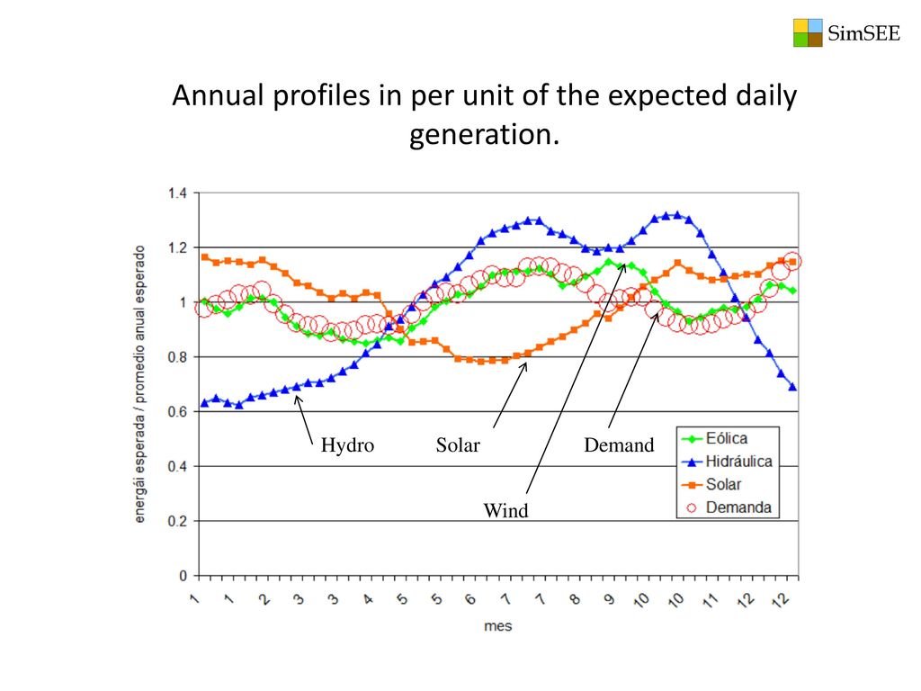 Annual profiles in per unit of the expected daily generation.