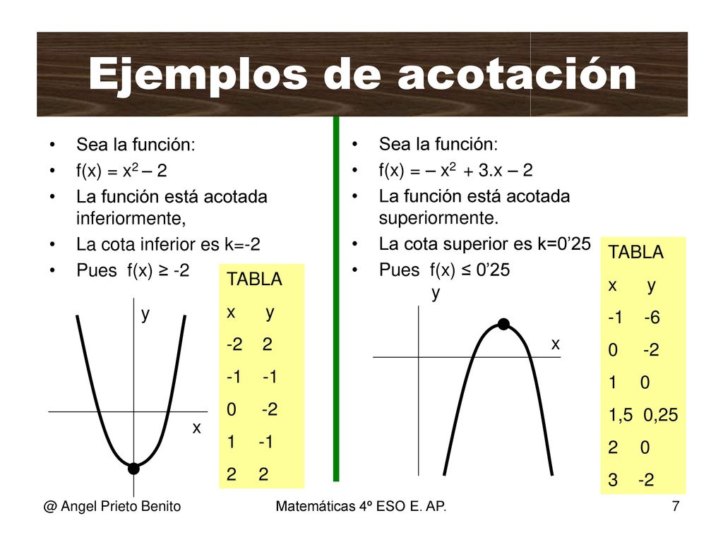 Ejemplos de acotación Sea la función: Sea la función: f(x) = x2 – 2