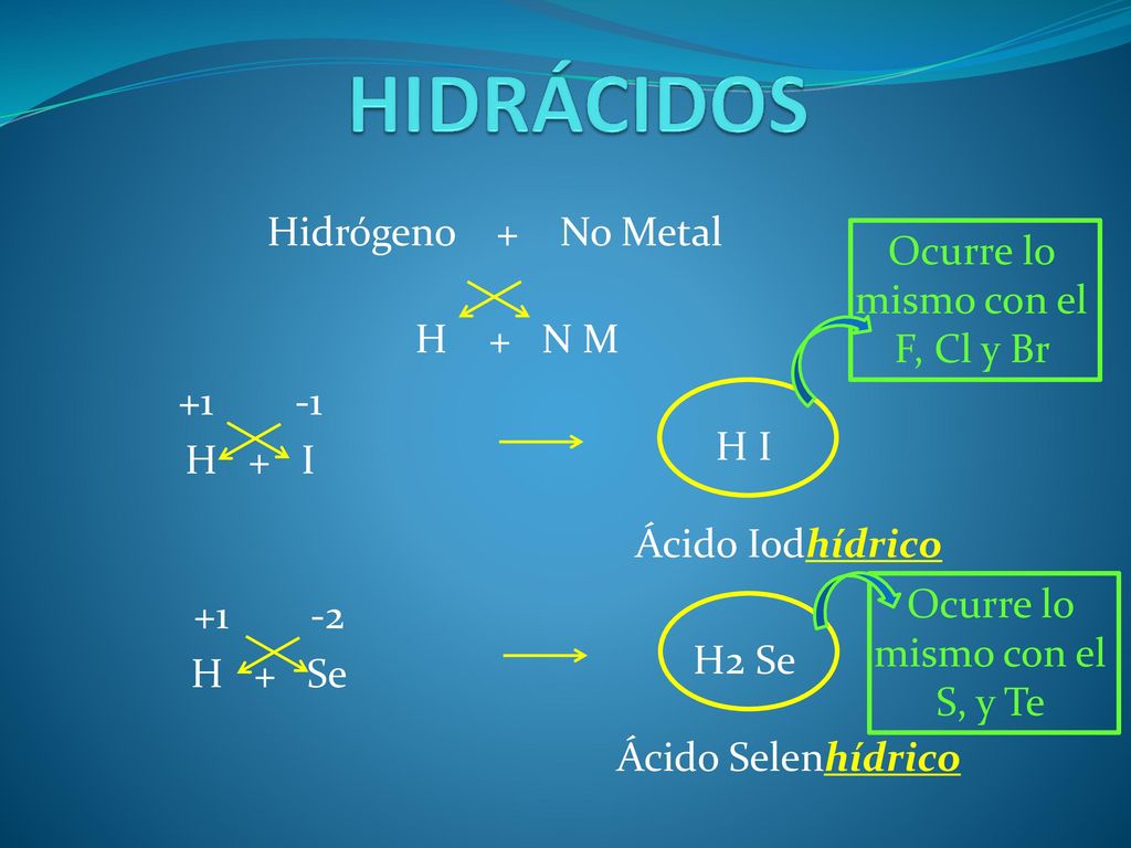 HIDRÁCIDOS Hidrógeno + No Metal Ocurre lo mismo con el F, Cl y Br