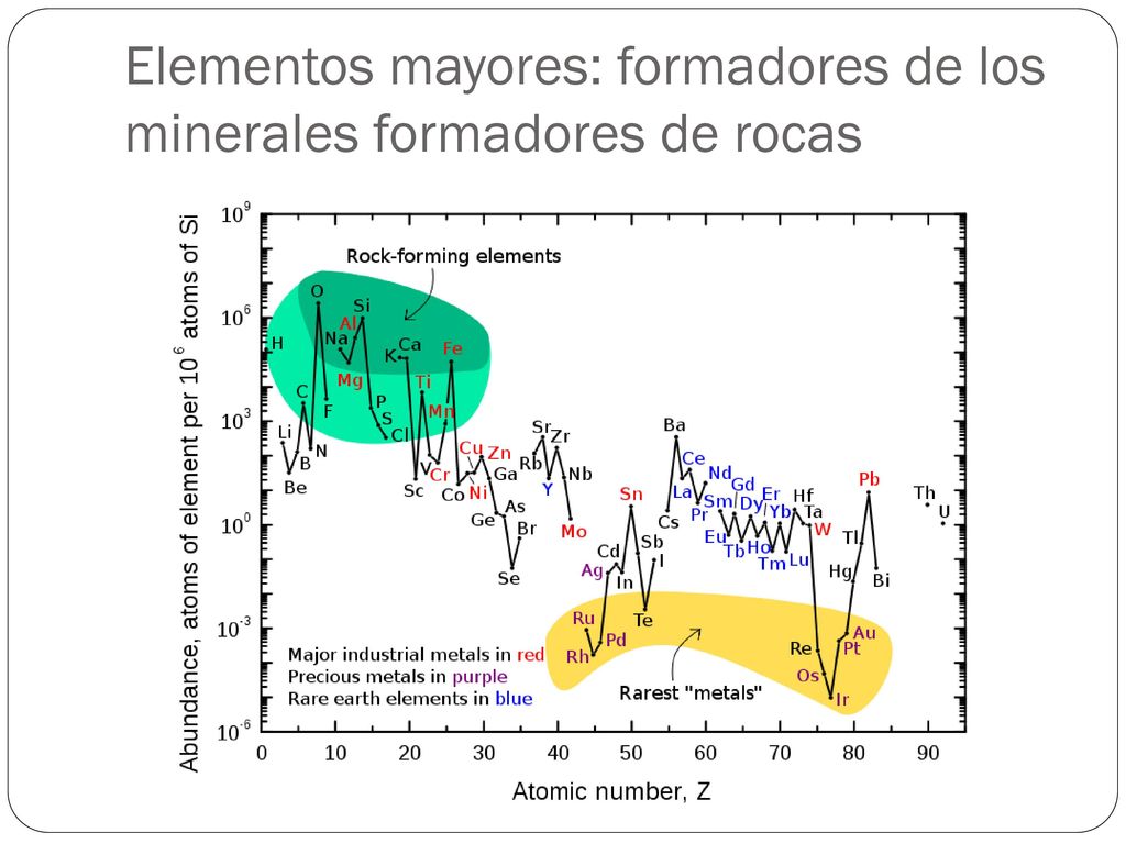 Elementos mayores: formadores de los minerales formadores de rocas