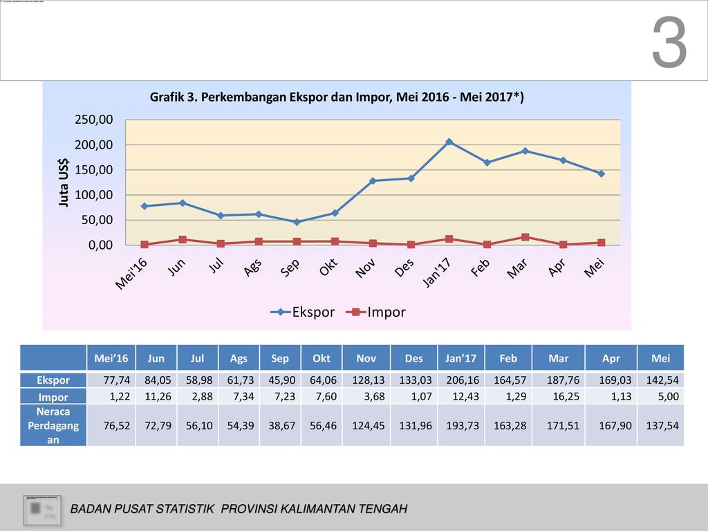 3 Ekspor impor Mei’16 Jun Jul Ags Sep Okt Nov Des Jan’17 Feb Mar Apr