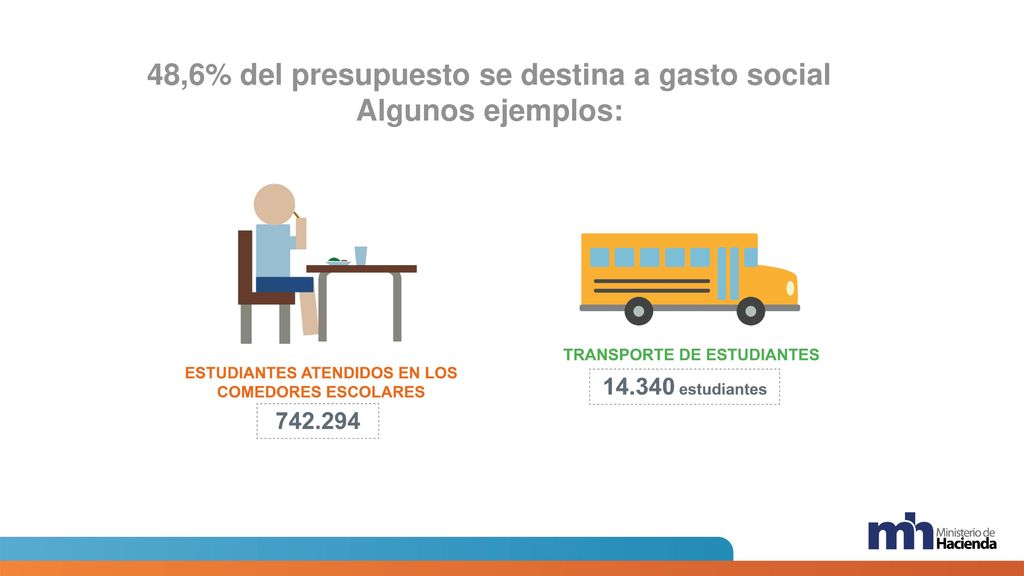 48,6% del presupuesto se destina a gasto social Algunos ejemplos: