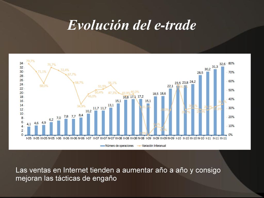 Evolución del e-trade Las ventas en Internet tienden a aumentar año a año y consigo mejoran las tácticas de engaño.