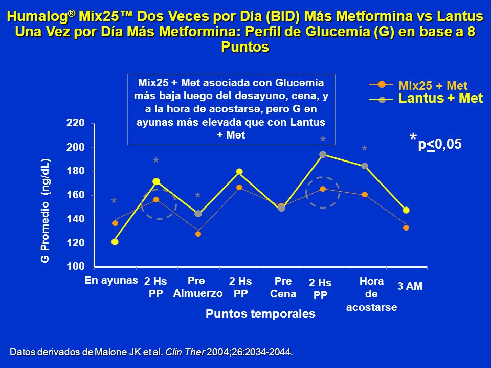 Humalog® Mix25™ Dos Veces por Día (BID) Más Metformina vs Lantus Una Vez por Día Más Metformina: Perfil de Glucemia (G) en base a 8 Puntos